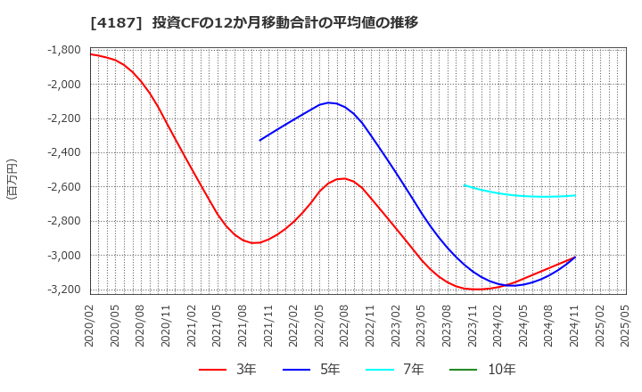 4187 大阪有機化学工業(株): 投資CFの12か月移動合計の平均値の推移
