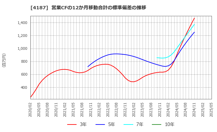 4187 大阪有機化学工業(株): 営業CFの12か月移動合計の標準偏差の推移