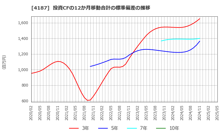 4187 大阪有機化学工業(株): 投資CFの12か月移動合計の標準偏差の推移