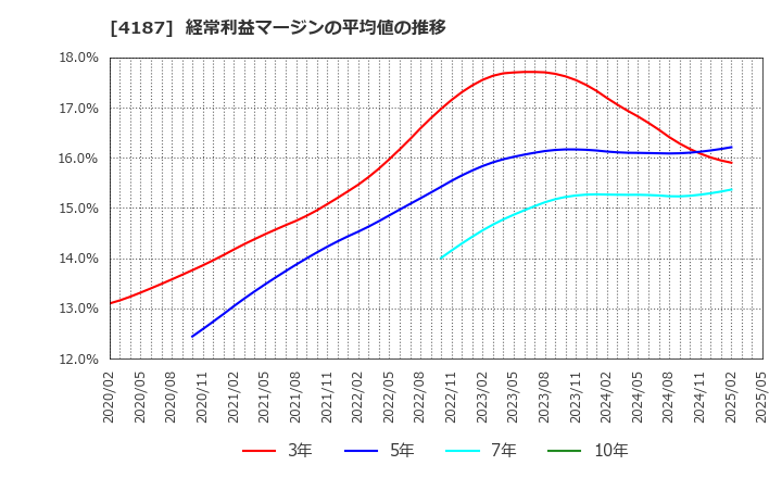4187 大阪有機化学工業(株): 経常利益マージンの平均値の推移