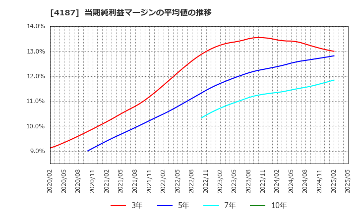 4187 大阪有機化学工業(株): 当期純利益マージンの平均値の推移