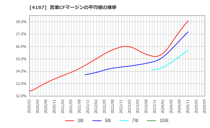4187 大阪有機化学工業(株): 営業CFマージンの平均値の推移