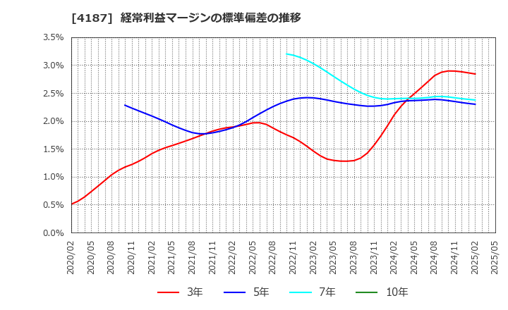 4187 大阪有機化学工業(株): 経常利益マージンの標準偏差の推移