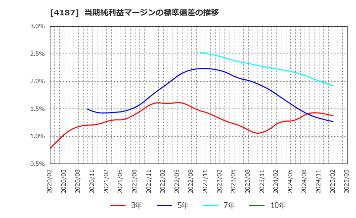 4187 大阪有機化学工業(株): 当期純利益マージンの標準偏差の推移