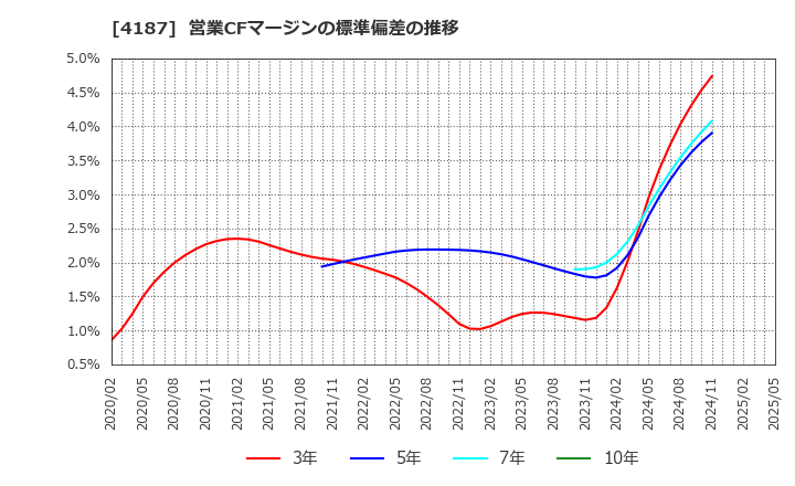 4187 大阪有機化学工業(株): 営業CFマージンの標準偏差の推移