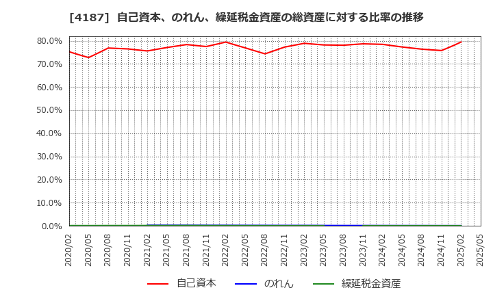 4187 大阪有機化学工業(株): 自己資本、のれん、繰延税金資産の総資産に対する比率の推移