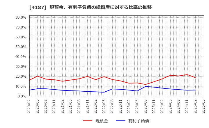4187 大阪有機化学工業(株): 現預金、有利子負債の総資産に対する比率の推移