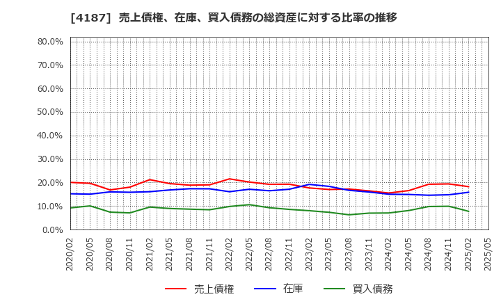 4187 大阪有機化学工業(株): 売上債権、在庫、買入債務の総資産に対する比率の推移