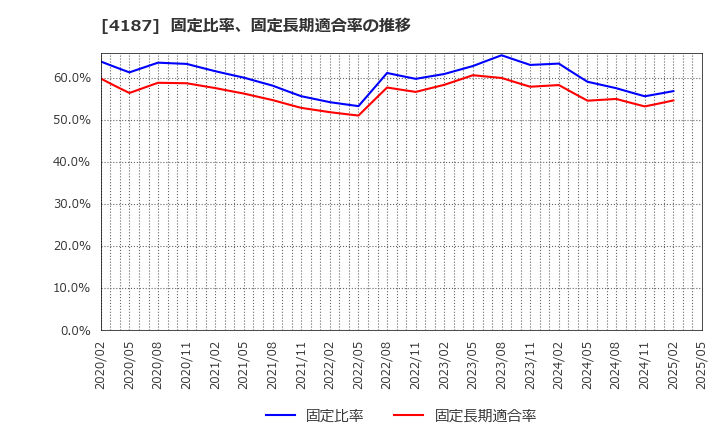4187 大阪有機化学工業(株): 固定比率、固定長期適合率の推移