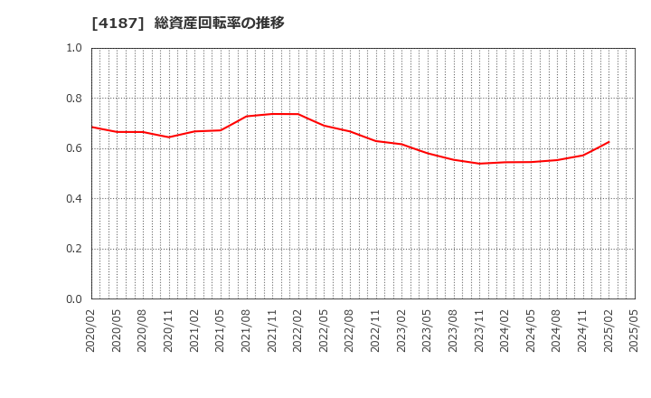 4187 大阪有機化学工業(株): 総資産回転率の推移