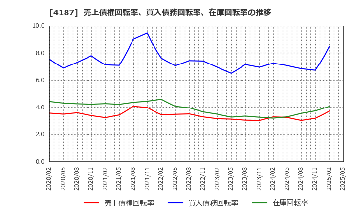 4187 大阪有機化学工業(株): 売上債権回転率、買入債務回転率、在庫回転率の推移