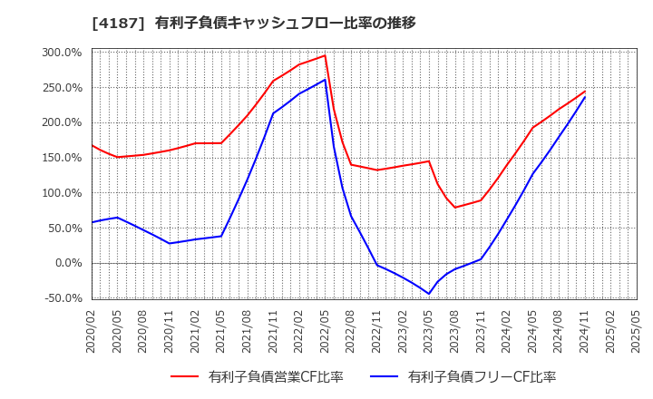 4187 大阪有機化学工業(株): 有利子負債キャッシュフロー比率の推移