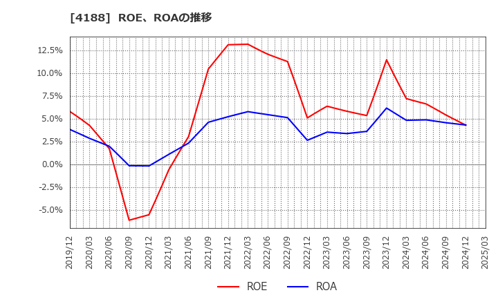 4188 三菱ケミカルグループ(株): ROE、ROAの推移
