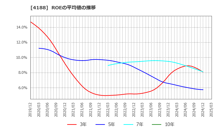 4188 三菱ケミカルグループ(株): ROEの平均値の推移