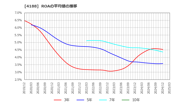 4188 三菱ケミカルグループ(株): ROAの平均値の推移
