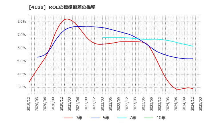 4188 三菱ケミカルグループ(株): ROEの標準偏差の推移