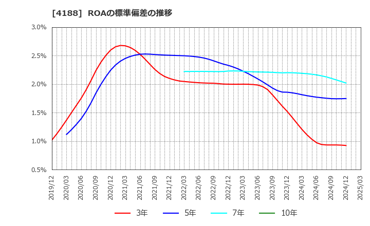 4188 三菱ケミカルグループ(株): ROAの標準偏差の推移