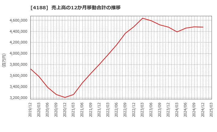 4188 三菱ケミカルグループ(株): 売上高の12か月移動合計の推移
