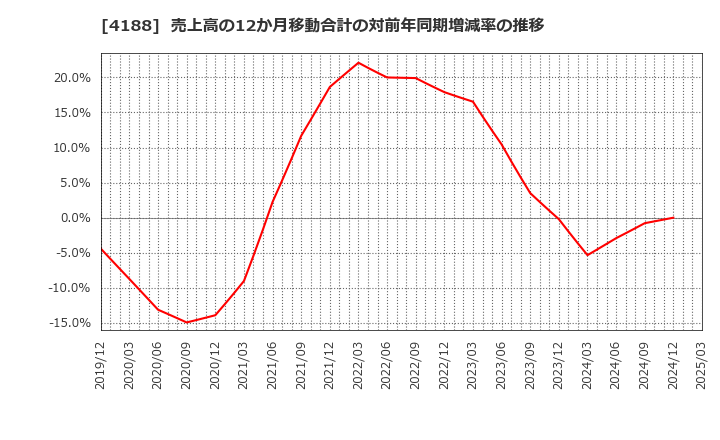 4188 三菱ケミカルグループ(株): 売上高の12か月移動合計の対前年同期増減率の推移