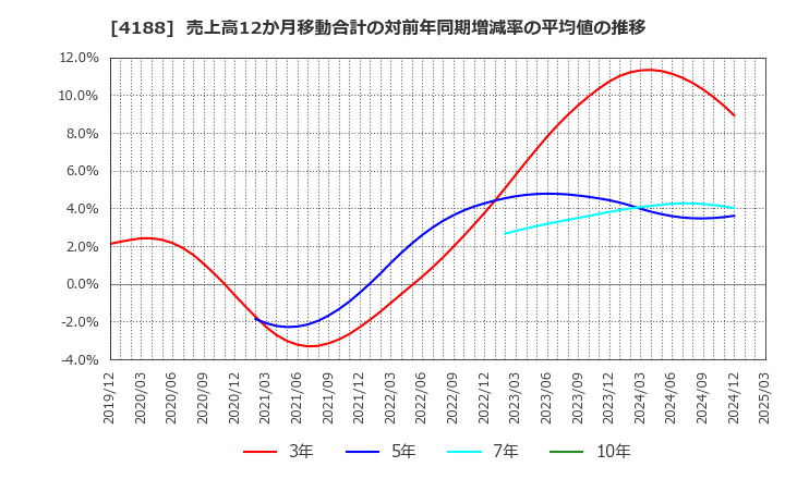 4188 三菱ケミカルグループ(株): 売上高12か月移動合計の対前年同期増減率の平均値の推移