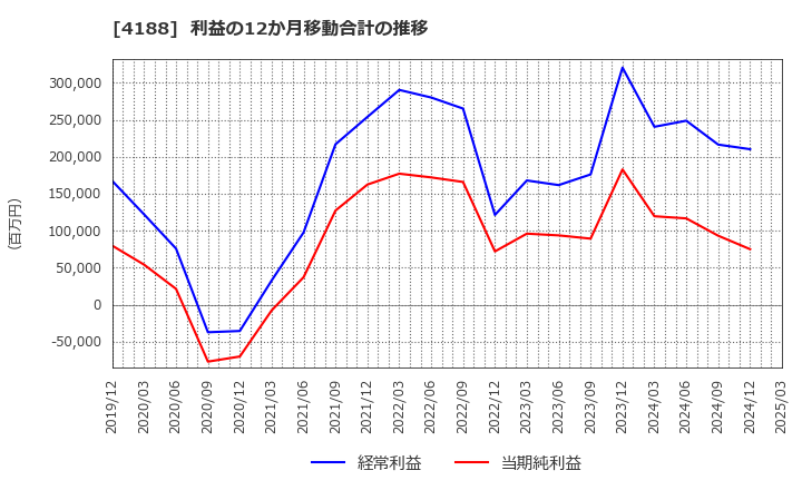 4188 三菱ケミカルグループ(株): 利益の12か月移動合計の推移