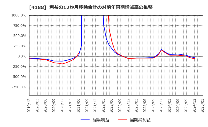 4188 三菱ケミカルグループ(株): 利益の12か月移動合計の対前年同期増減率の推移