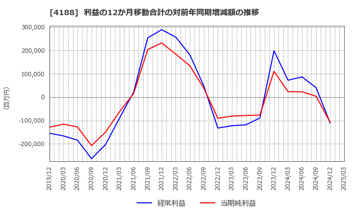 4188 三菱ケミカルグループ(株): 利益の12か月移動合計の対前年同期増減額の推移