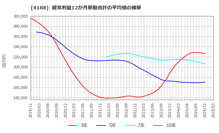 4188 三菱ケミカルグループ(株): 経常利益12か月移動合計の平均値の推移