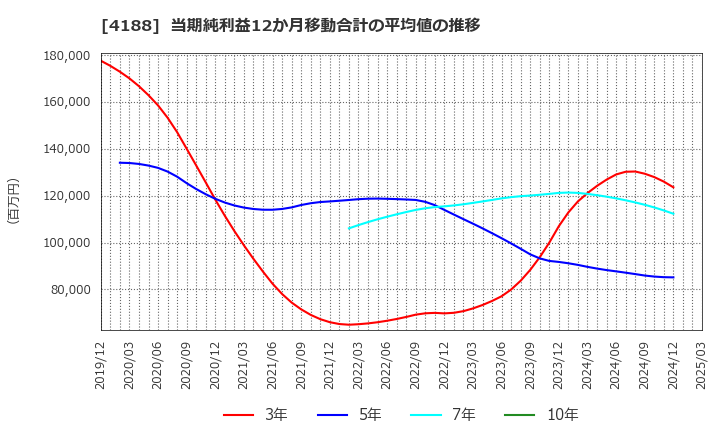 4188 三菱ケミカルグループ(株): 当期純利益12か月移動合計の平均値の推移