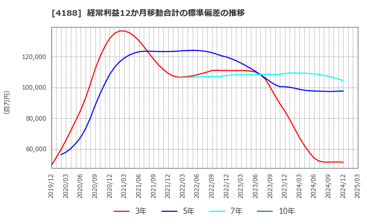 4188 三菱ケミカルグループ(株): 経常利益12か月移動合計の標準偏差の推移