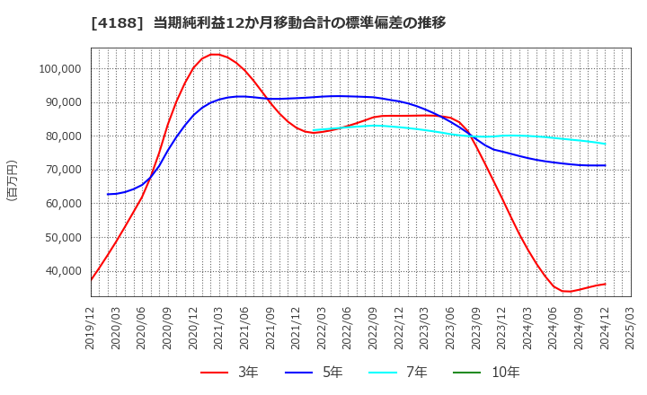 4188 三菱ケミカルグループ(株): 当期純利益12か月移動合計の標準偏差の推移