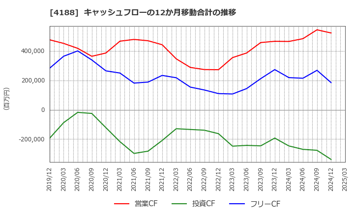 4188 三菱ケミカルグループ(株): キャッシュフローの12か月移動合計の推移