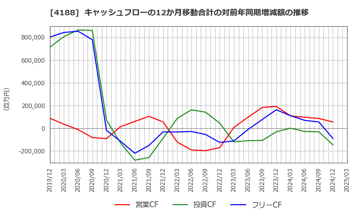 4188 三菱ケミカルグループ(株): キャッシュフローの12か月移動合計の対前年同期増減額の推移