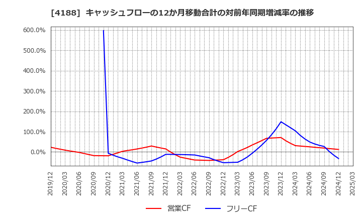 4188 三菱ケミカルグループ(株): キャッシュフローの12か月移動合計の対前年同期増減率の推移