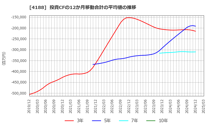 4188 三菱ケミカルグループ(株): 投資CFの12か月移動合計の平均値の推移