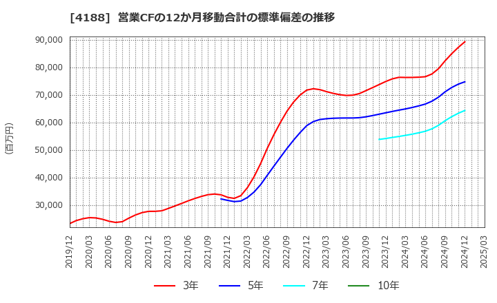 4188 三菱ケミカルグループ(株): 営業CFの12か月移動合計の標準偏差の推移