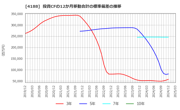 4188 三菱ケミカルグループ(株): 投資CFの12か月移動合計の標準偏差の推移