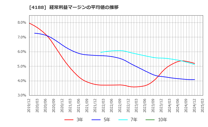 4188 三菱ケミカルグループ(株): 経常利益マージンの平均値の推移