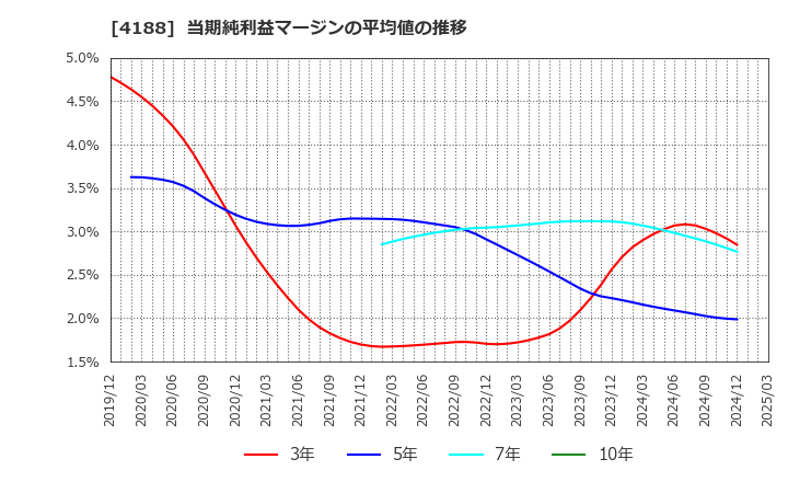 4188 三菱ケミカルグループ(株): 当期純利益マージンの平均値の推移