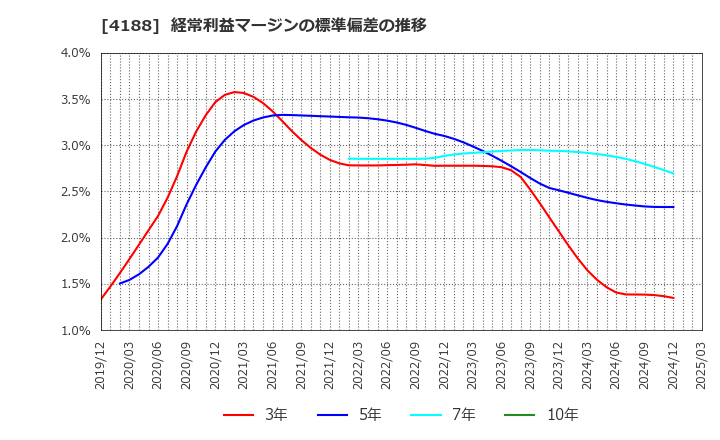 4188 三菱ケミカルグループ(株): 経常利益マージンの標準偏差の推移