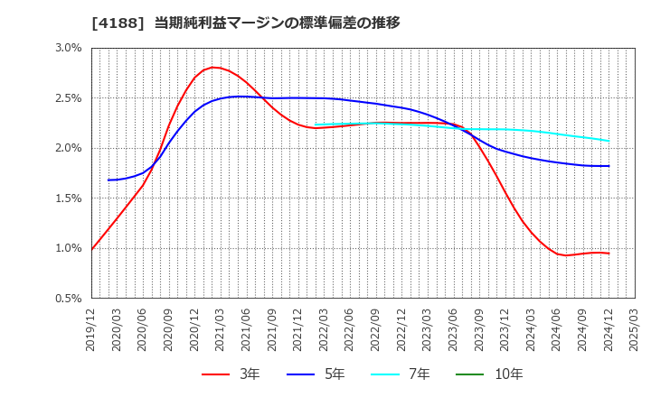 4188 三菱ケミカルグループ(株): 当期純利益マージンの標準偏差の推移