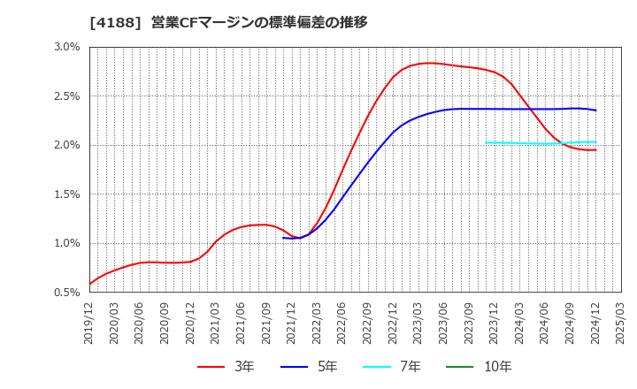 4188 三菱ケミカルグループ(株): 営業CFマージンの標準偏差の推移