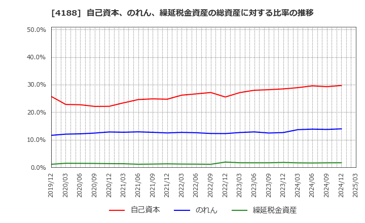 4188 三菱ケミカルグループ(株): 自己資本、のれん、繰延税金資産の総資産に対する比率の推移