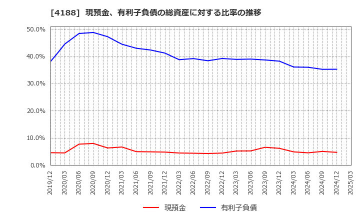 4188 三菱ケミカルグループ(株): 現預金、有利子負債の総資産に対する比率の推移