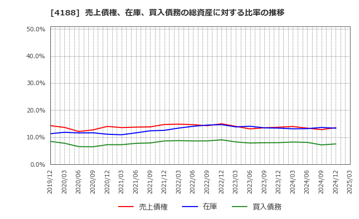 4188 三菱ケミカルグループ(株): 売上債権、在庫、買入債務の総資産に対する比率の推移