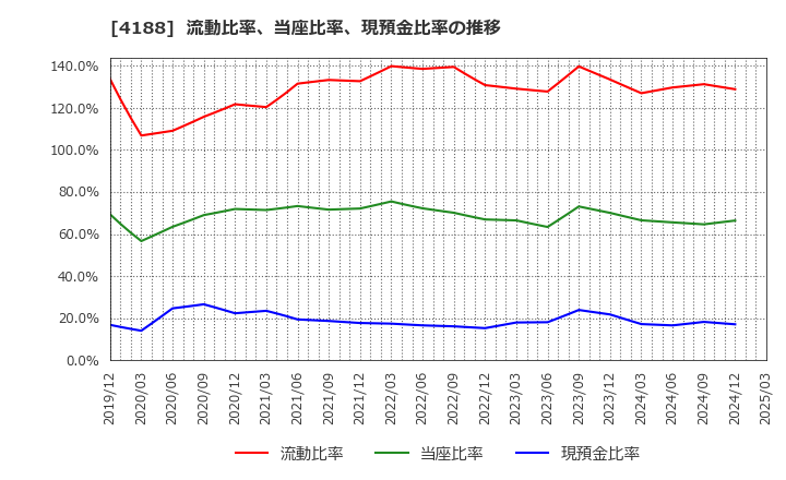 4188 三菱ケミカルグループ(株): 流動比率、当座比率、現預金比率の推移