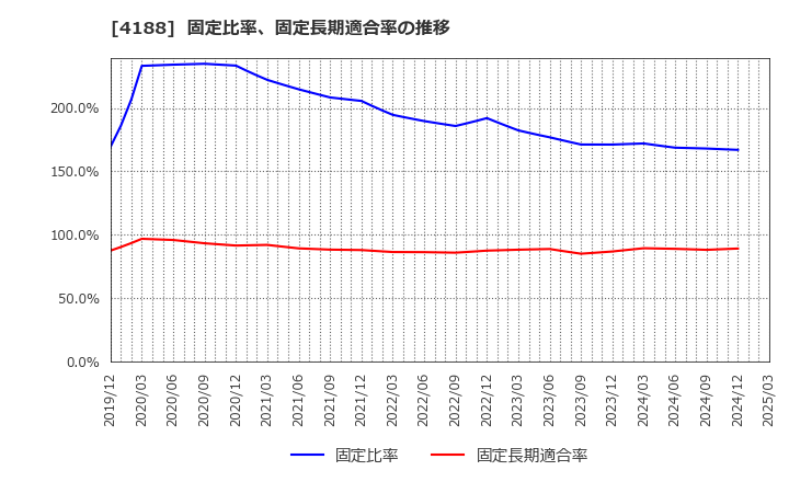 4188 三菱ケミカルグループ(株): 固定比率、固定長期適合率の推移