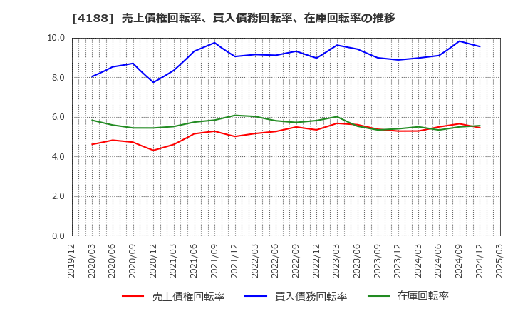 4188 三菱ケミカルグループ(株): 売上債権回転率、買入債務回転率、在庫回転率の推移