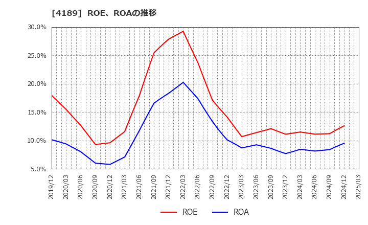 4189 ＫＨネオケム(株): ROE、ROAの推移