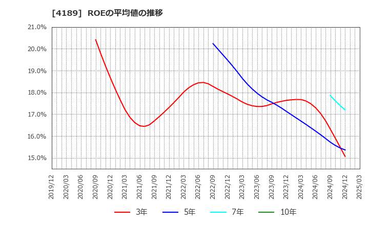4189 ＫＨネオケム(株): ROEの平均値の推移